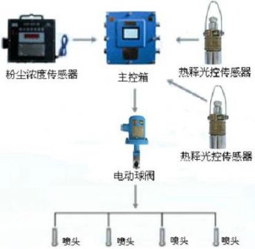 點(diǎn)擊查看詳細(xì)信息<br>標(biāo)題：測(cè)塵自動(dòng)噴霧裝置 粉塵超限自動(dòng)噴霧裝置 閱讀次數(shù)：2805