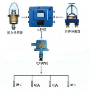 點擊查看詳細信息<br>標題：采煤隨機水電聯(lián)動噴霧裝置 水電閉鎖噴霧裝置 煤機外噴霧裝置 閱讀次數(shù)：2768